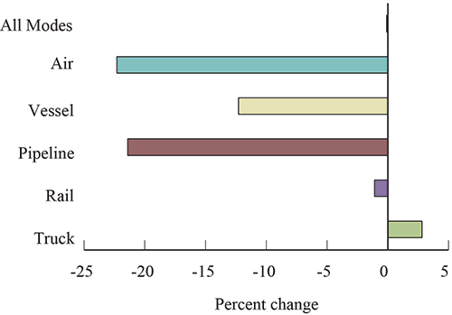 Trucking Only Mode to See Monthly Hike in NAFTA Freight