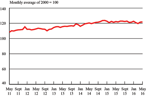 Total For-Hire Shipments Rise Despite Trucking Decline