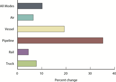Trucking Adds to 10.2% Gain in U.S.-NAFTA Freight Movements