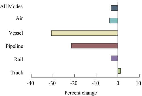 Trucks Move Bigger Slice of NAFTA Freight, Overall Value Keeps Falling