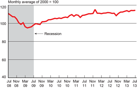 Freight Shipments Rose 0.3% in July