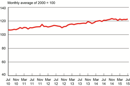 For-Hire Freight Shipments Rebound After One-Month Decline