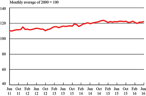Trucking Pushes For-Hire Shipments Higher for Third Straight Month