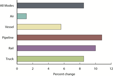 U.S.-NAFTA Freight Movements Gain 8.5% in July, Led by Trucking
