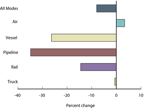 U.S.-Cross Border Freight Movements Drop 8% in Value