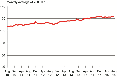 For-Hire Freight Shipments Hit New Record in August