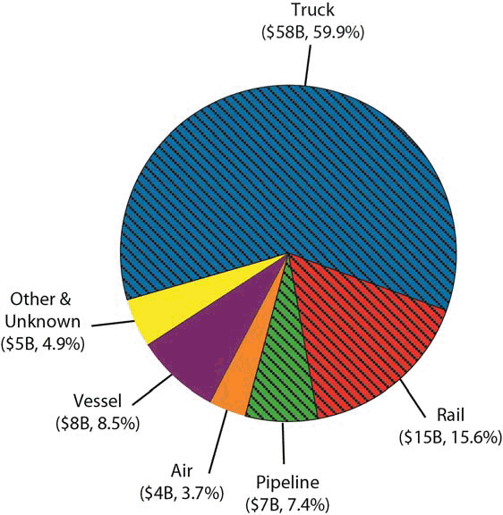 BTS Releases August North American Freight Numbers