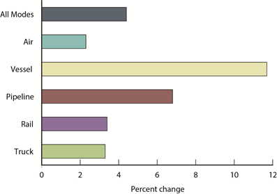 U.S. NAFTA Freight Above $100 Billion for Sixth Straight Month