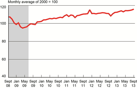 Freight Shipments Rose 0.8% in September from August