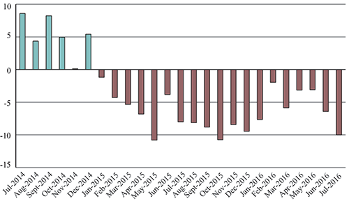 NAFTA Trucking Freight Falls; 19th Straight Overall Monthly Drop