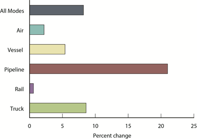 U.S.-NAFTA Freight Jumps 8.2% from Year Earlier
