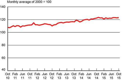 For-Hire Freight Shipments Hit Highest Level of 2015