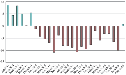 Cross-Border Freight Value Posts First Hike in More Than a Year