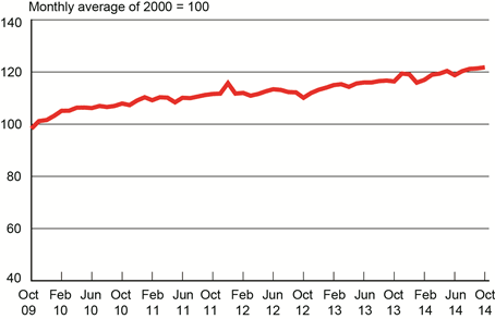 DOT For-Hire Freight Index Hits Record High