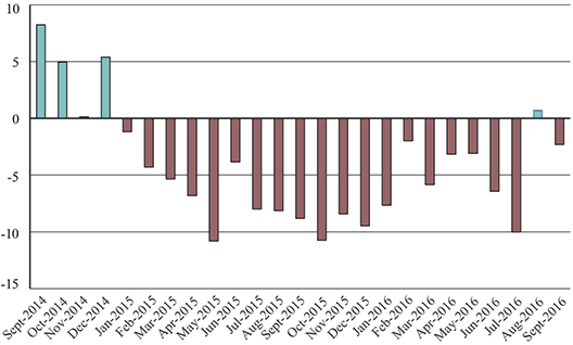 Value of Cross-Border Freight Falls Following One-Month Gain