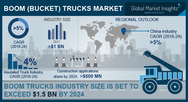 Bucket Truck Market to Reach $1.5M by 2024