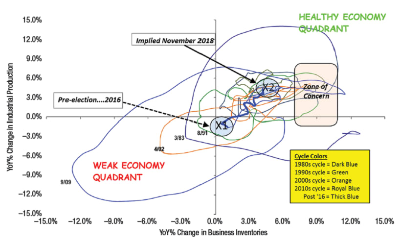 Where Are We in the Business Cycle?