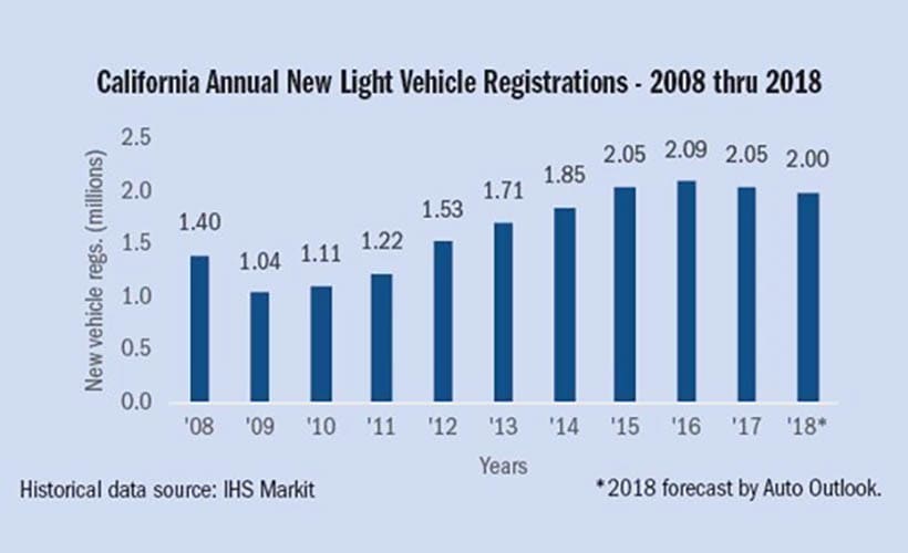 Calif. New-Vehicle Registrations Fall for the Fifth Straight Quarter