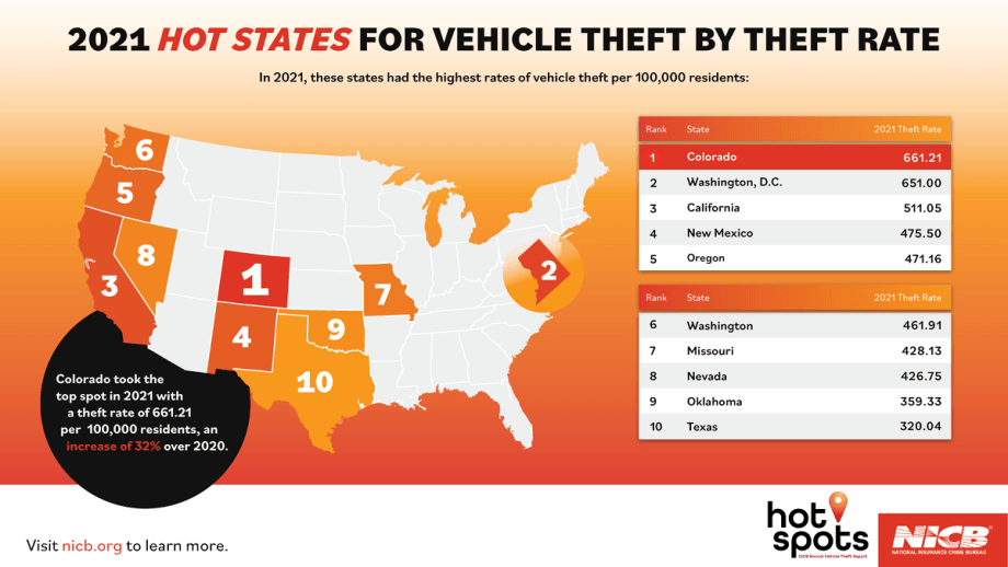 California and Colorado Hit Hard by Vehicle Theft