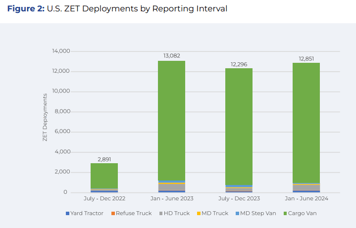 Zero-Emission Truck Deployment Stalls