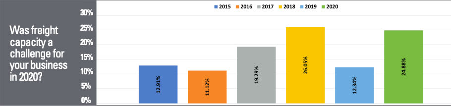 Shippers Expecting More Volume in 2021