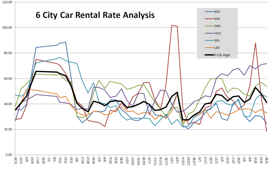 March’s Car Rental Rates See Quick Rise and Fall