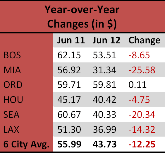 Average Car Rental Rates Up Over May But Still Down Compared to 2011
