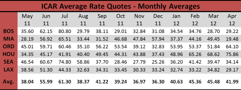 Survey Shows Strong Car Rental Rates through Summer