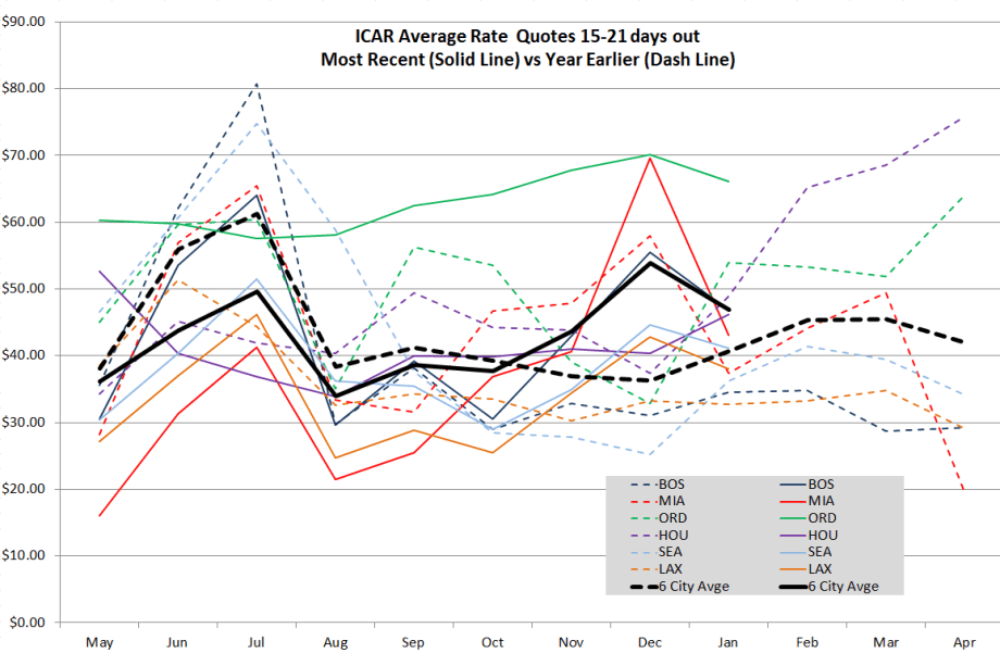 Car Rental Rates Continue Strong Year-Over-Year Results in January