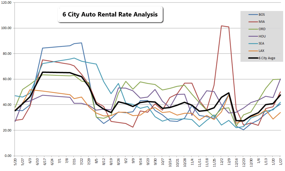 Car Rental Rates Trend Upward in January