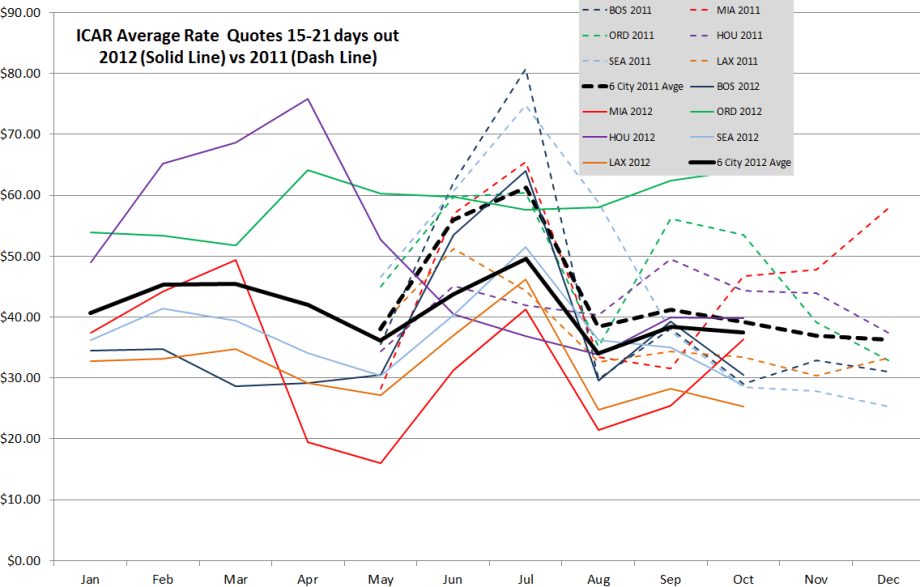 Car Rental Rates Continue Downward Trend Compared to 2011 in 6-City Analysis