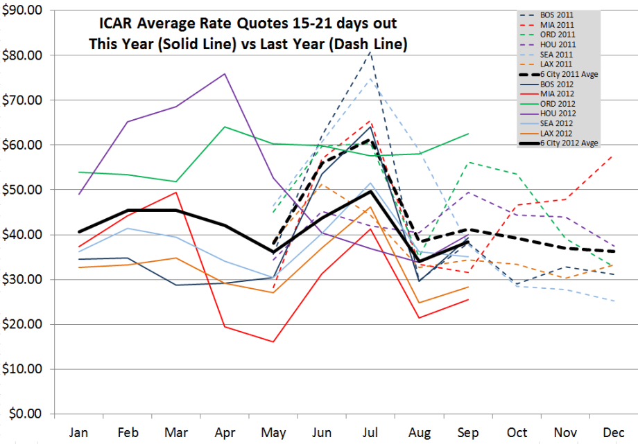 In September's Car Rental Rate Analysis, Boston and Chicago Rates Up Over 2011