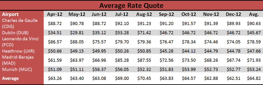 <i>Auto Rental News</i> Rate Survey: Western Europe Shows Wide Variation