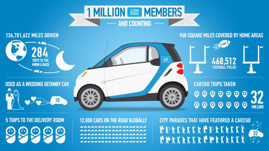 Car2go Reaches 1M Members Worldwide