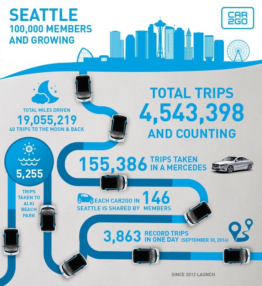 car2go Seattle Hits 100K Member Milestone