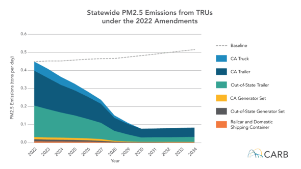 California Approves New Transport Refrigeration Emissions Rules