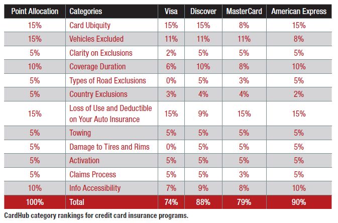 Study Grades Credit Card Auto Rental Insurance Coverages