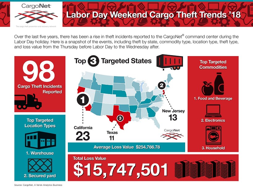 Cargo Thieves Work Hard on Labor Day