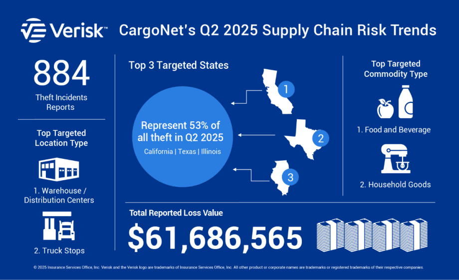 CargoNet numbers Q2 2025.