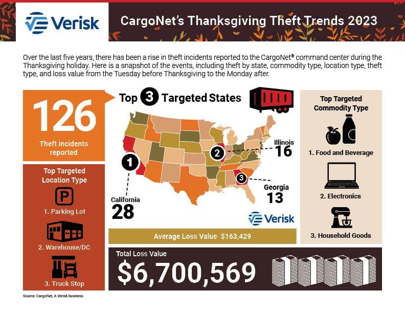 CargoNet: Risk of Cargo Theft Extremely High this Thanksgiving