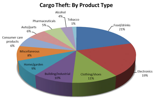 Cargo Theft Hits New Highs in 2010