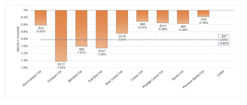 Overall Wholesale Value Softening Slows