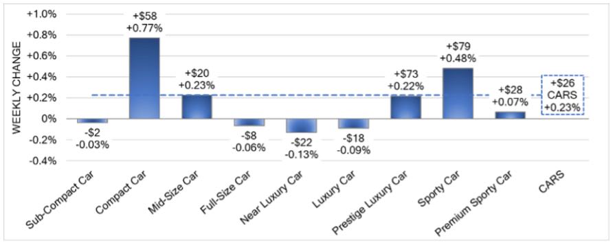 Wholesale Prices Start Strong in February