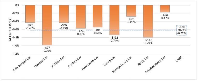 Overall Wholesale Values Round Out 2020 with Slightly Higher than Seasonal Norms