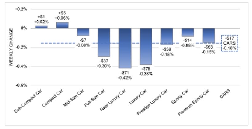 Overall Wholesale Values See Higher Than Seasonal Norms