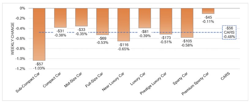 Overall Wholesale Values Slightly Higher than Seasonal Norms