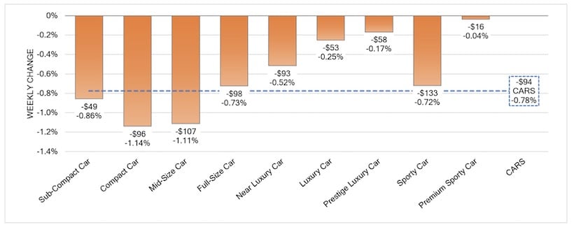 Wholesale Values Decline Eighth Week in a Row