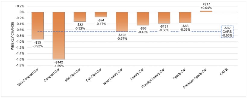 Wholesale Values Continue to Soften