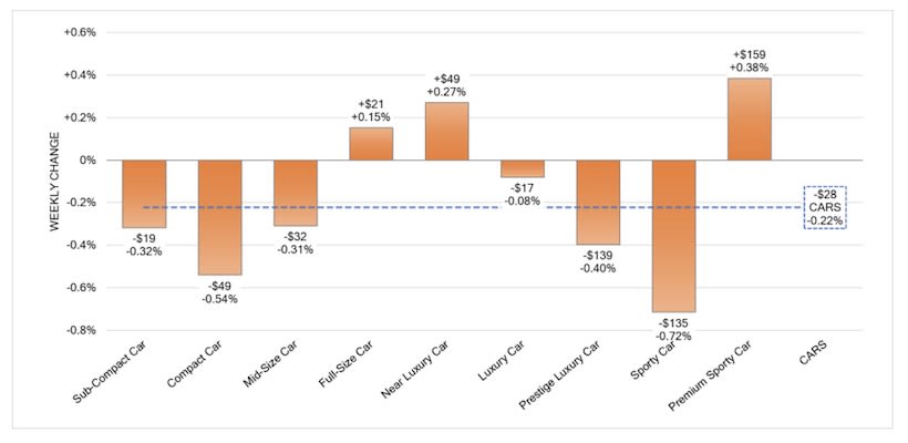 Wholesale Values for Cars & Trucks Lose Momentum in September