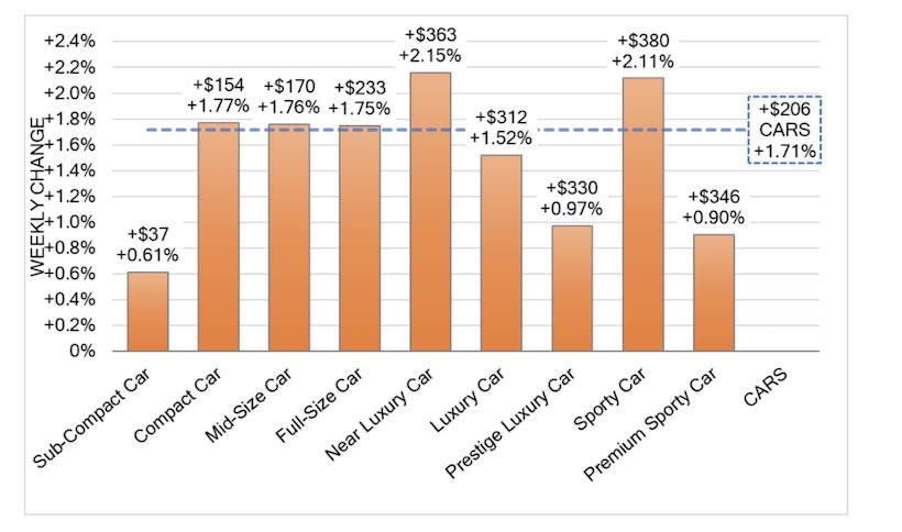 Wholesale Values Continue Week-Over-Week Growth